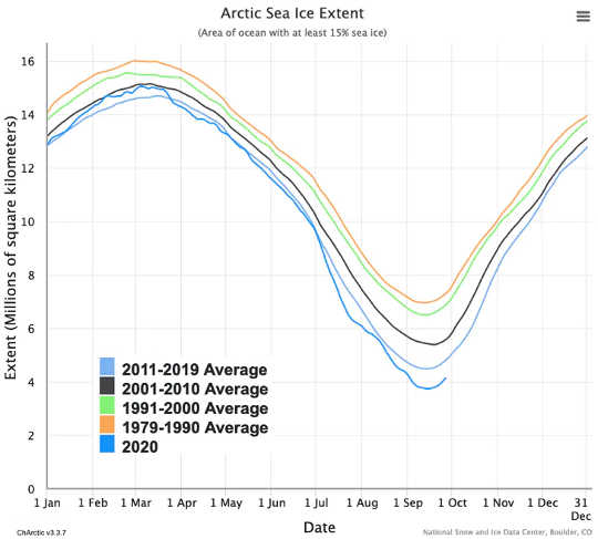 This year’s minimum ice extent is the lowest in the 42-year-old satellite record except for 2012