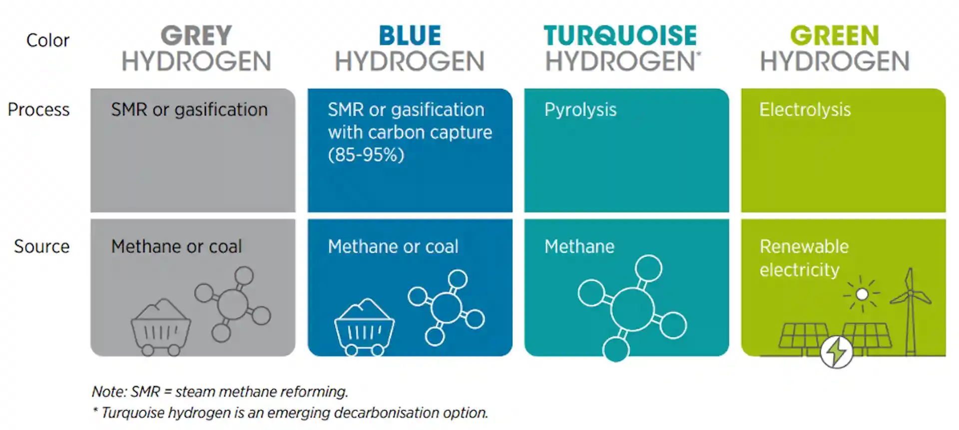 Chart showing different colors of hydrogen and how each is made