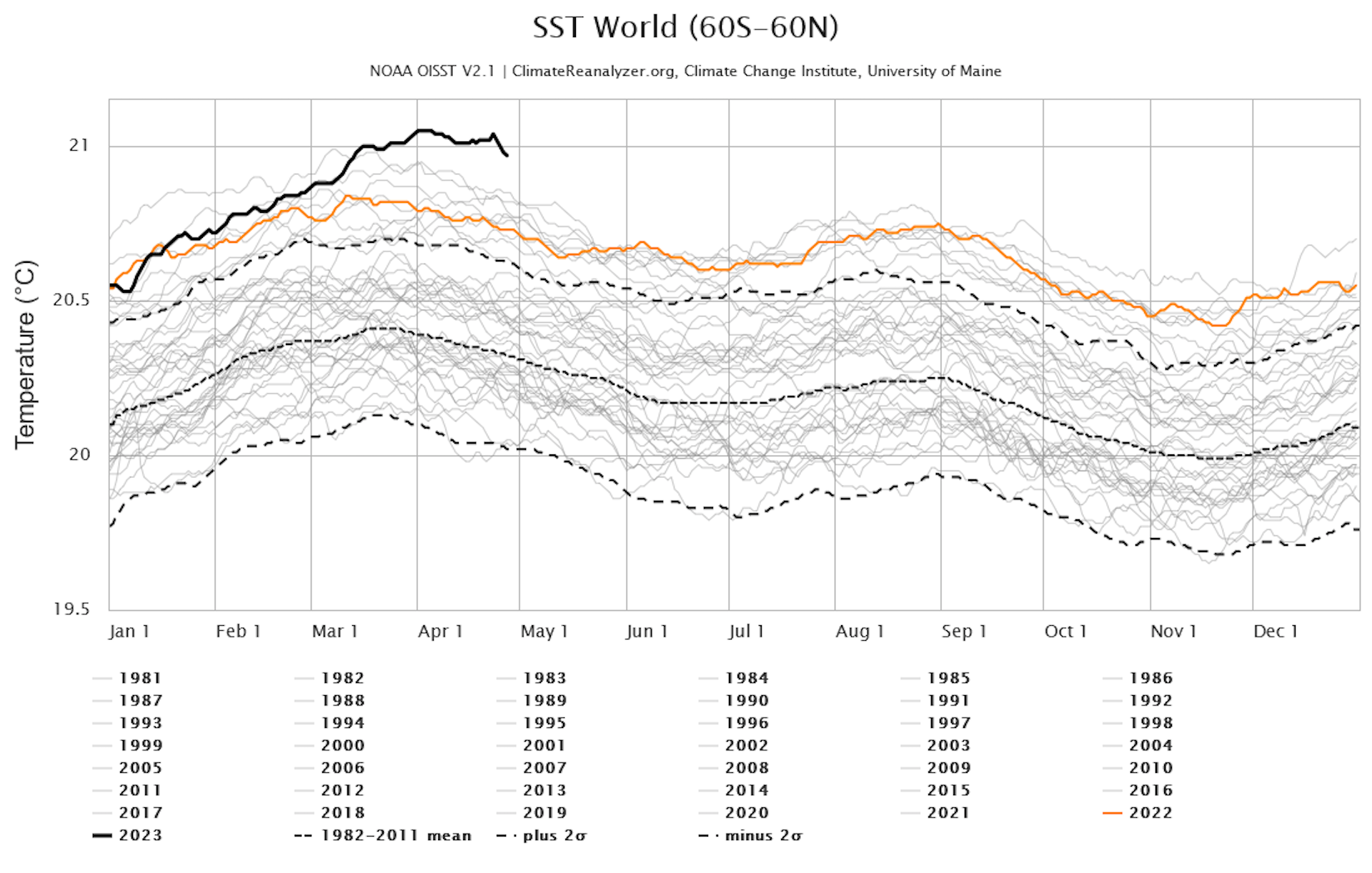 This graphs shows global ocean surface temperatures, with the 2023 track at the top.